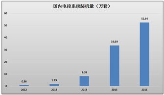 汽车电控调配速度多少